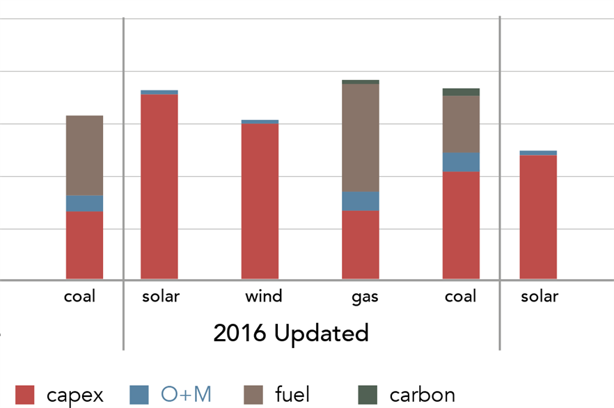 CTI's report suggests renewables are already cheaper than fossil fuels