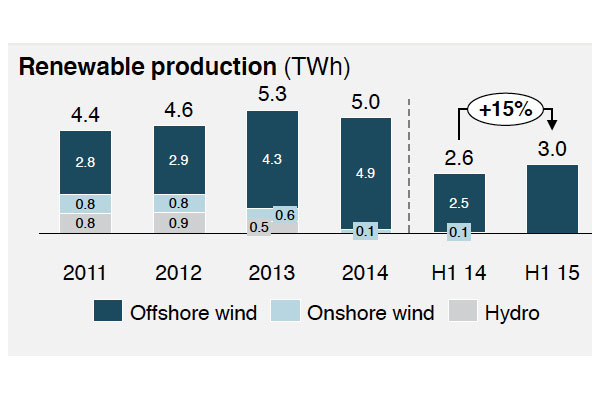 Dong renewable production figures totalled 3TWh in H1 2015