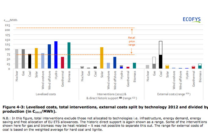 EWEA claims the cost of onshore wind is less then coal, when external factors are included