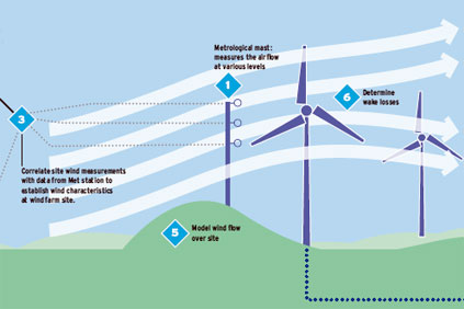 Build costs are crucial to predicting wind farm viability