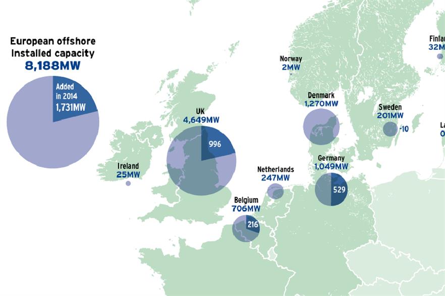 Ambitious plans but limited activity in 2015 | Windpower Monthly