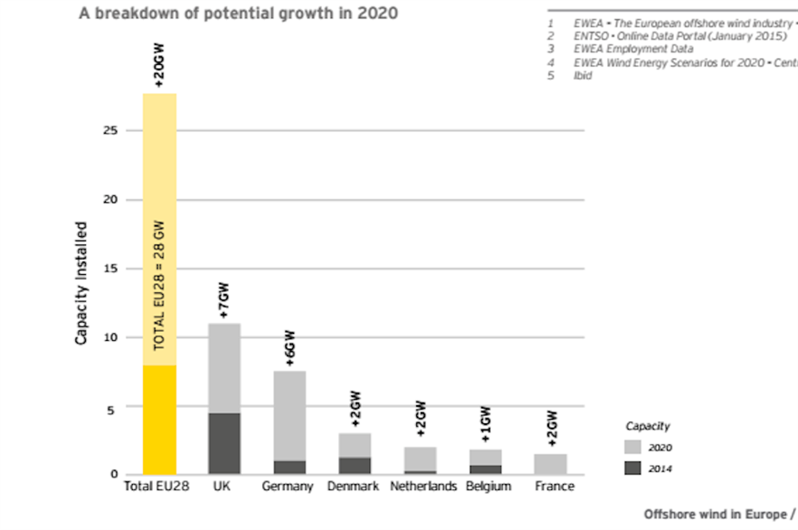 EY predicts there could be 28GW of offshore capacity in Europe by 2020