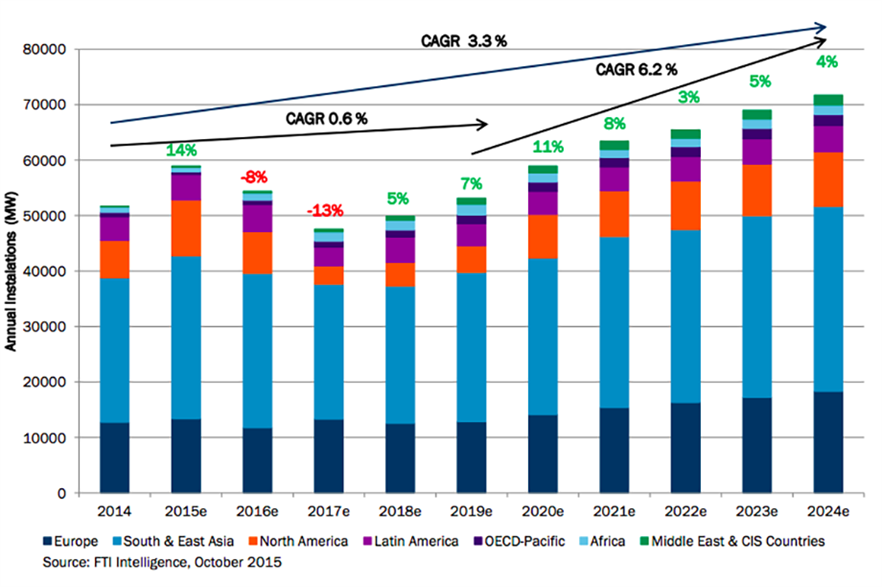 Wind installations are predicted to reach a record amount in 2015, before a decline in 2016 and 2017 (FTI Intelligence)