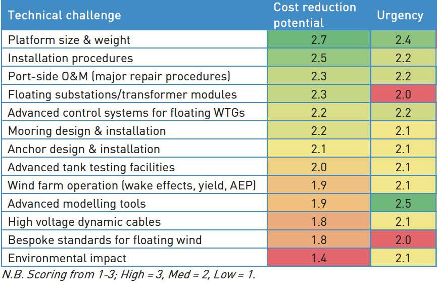 Carbon Trust report: Prioritising key technical barriers to floating wind energy cost reduction