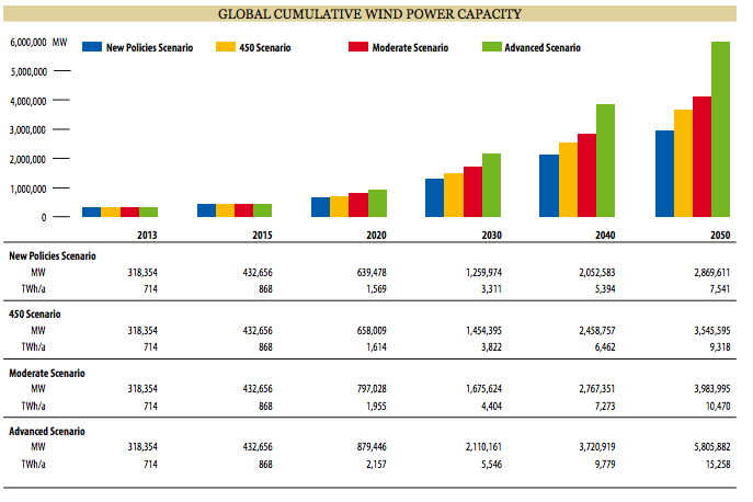 GWEC predicts a potential 5.8TW of wind power by 2050