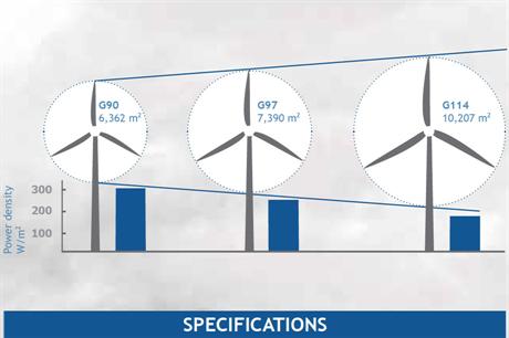 The G114-2MW turbine is designed for low-wind sites