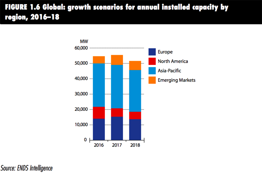 From the report: Global growth scenarios for annual installed capacity by region 2016-18