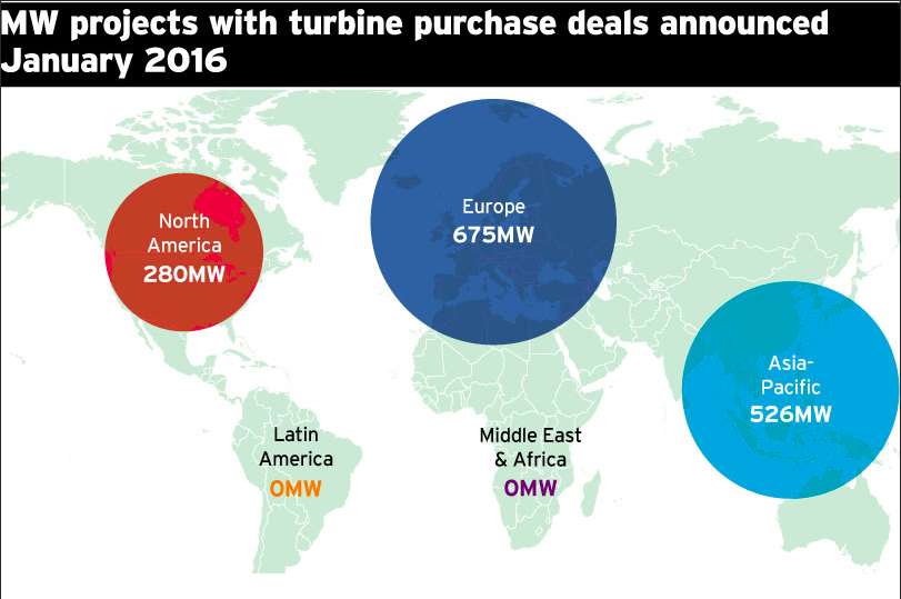 MW turbine purchase deals by region agreed in January
