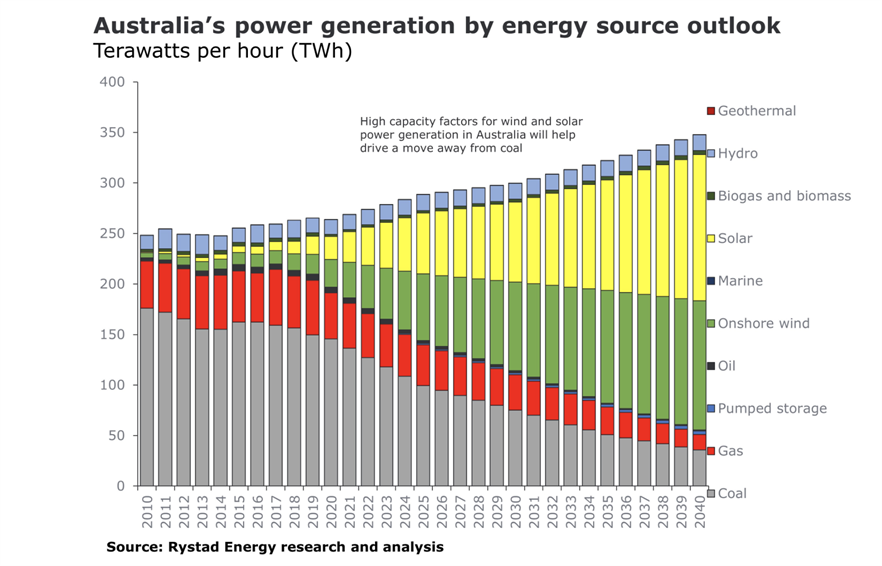Australia's power generation (pic credit: Rystad Energy)