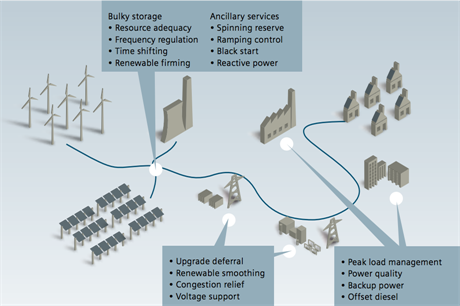 Siemens believes storage is necessary for greater integration of renewable energy