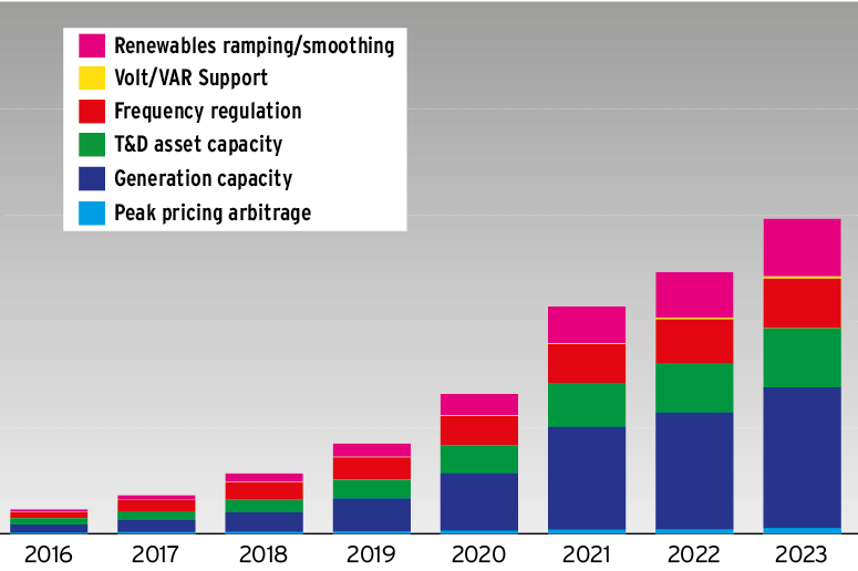 Energy storage set to grow rapidly in next ten years