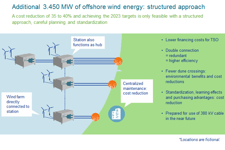 Tennet's structured offshore grid should reduce costs and environmental impact