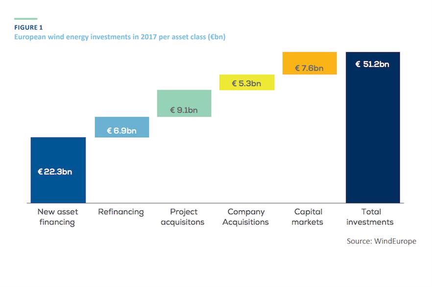 New asset financing accounted for 43.55% of total investments last year (pic: WindEurope)