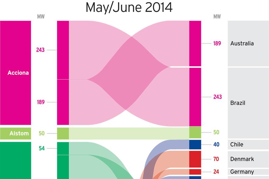 Windpower Data: June wind turbine deals | Windpower Monthly