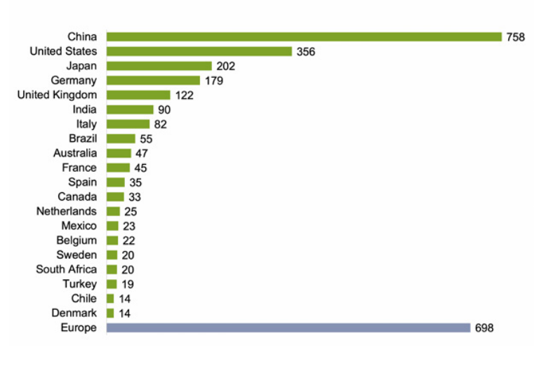From the report: Renewable energy capacity investment (US$) from 2010 to H1 2019, top 20 countries