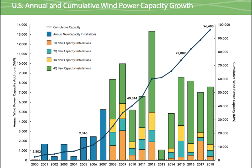 US installed wind capacity stands at 96.5GW as of the end of 2018 (pic: AWEA)