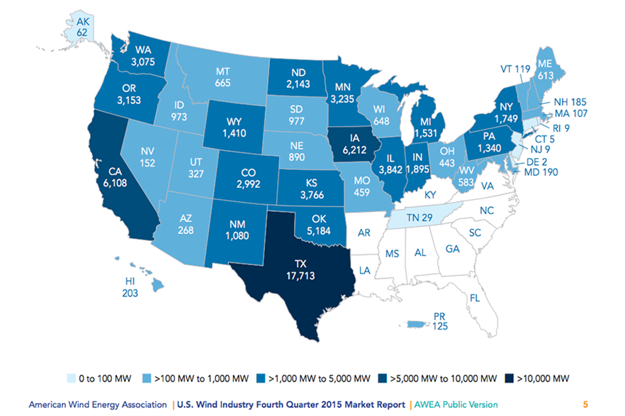 40 of the 50 states (plus Puerto Rico) have installed wind capacity, according to AWEA