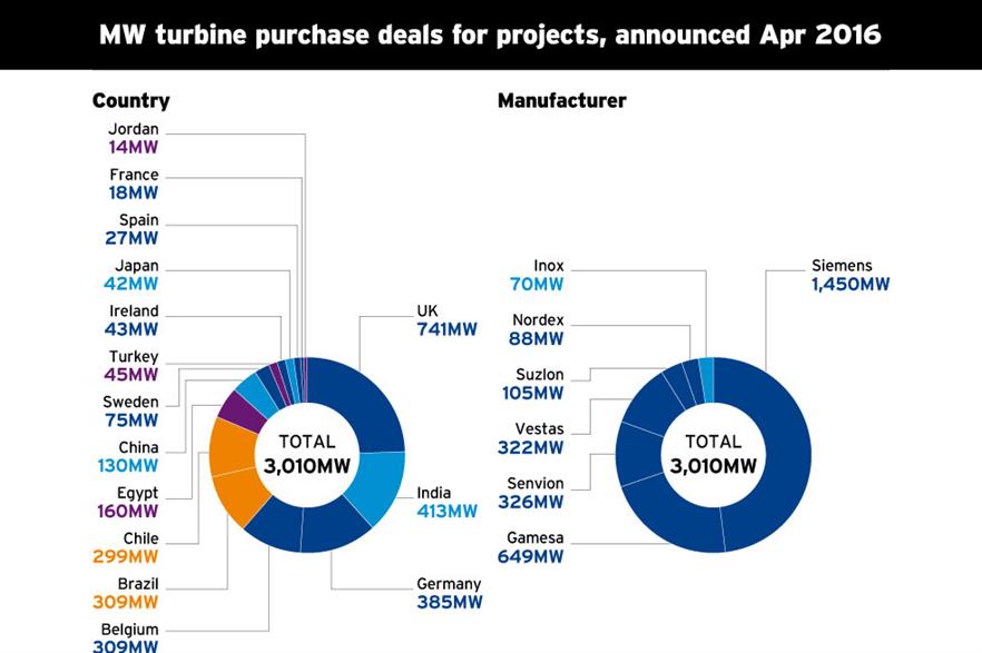 MW turbine purchase deals by country and manufacturer, announced in April 2016