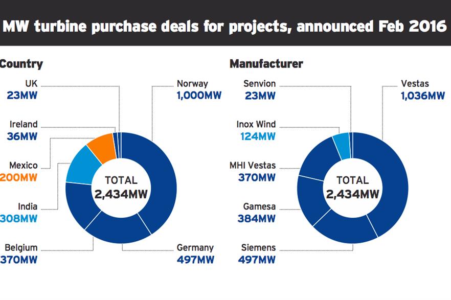 MW turbine purchase deals by country and manufacturer, announced in February 2016