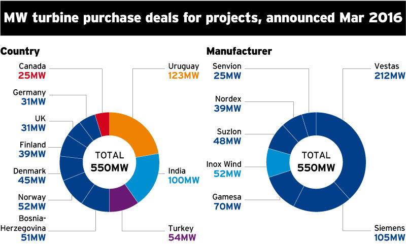 MW turbine purchase deals by country and manufacturer, announced in March 2016