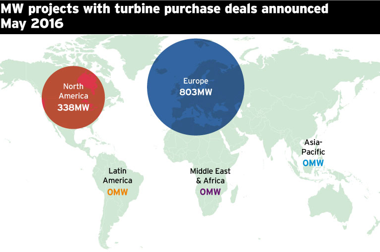 MW projects with turbine purchase deals announced May 2016
