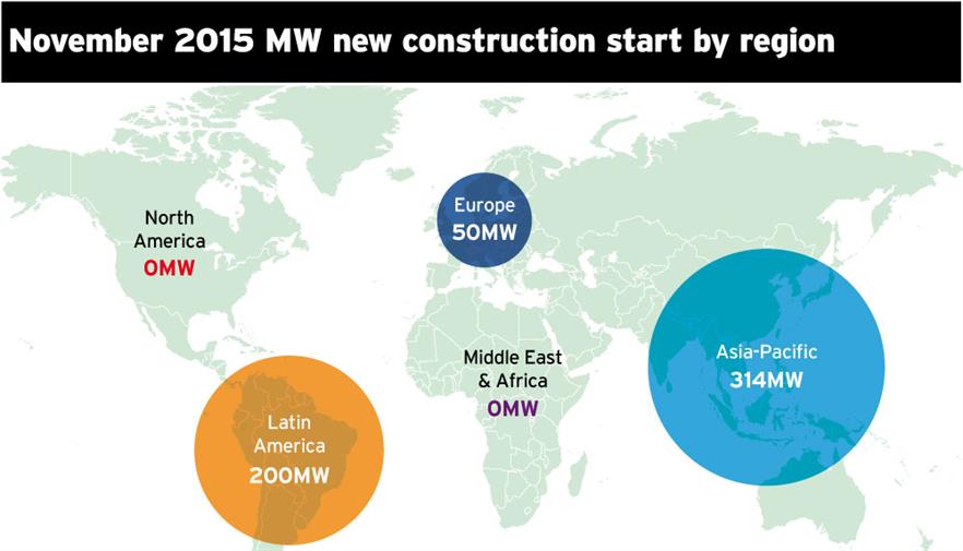 November 2015 new construction starts in MW by region