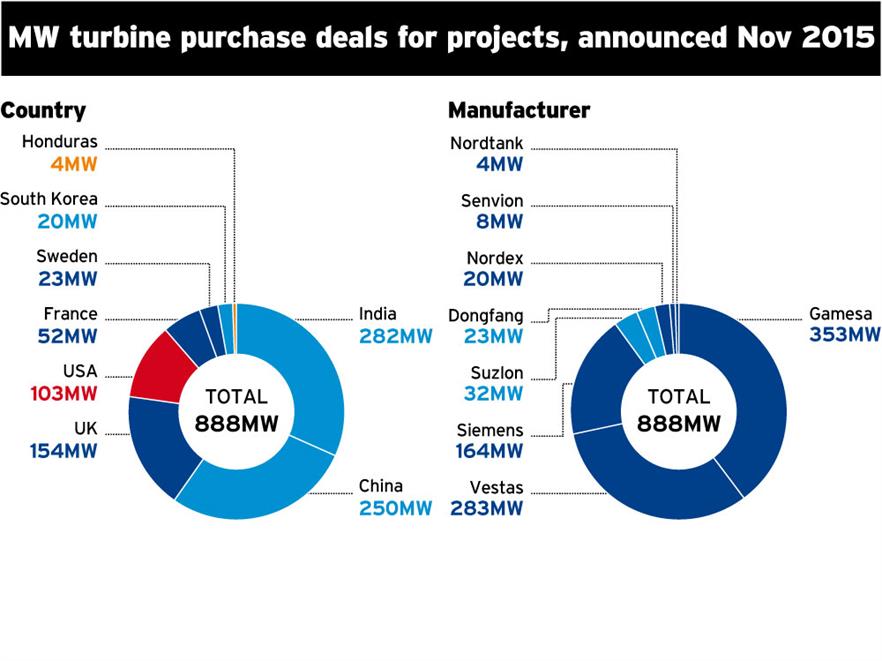 MW turbine purchase deals by country and manufacturer for projects in November