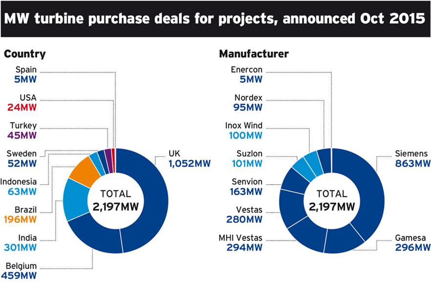 MW turbine purchase deals by country and manufacturer for projects in October