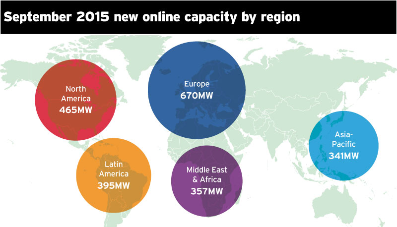September newly online capacity (MW) by region