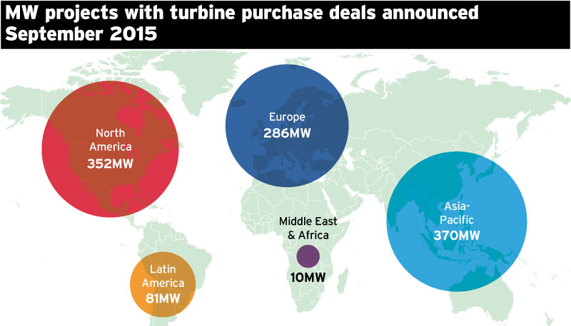 MW of projects with turbine purchase deals announced in September 2015