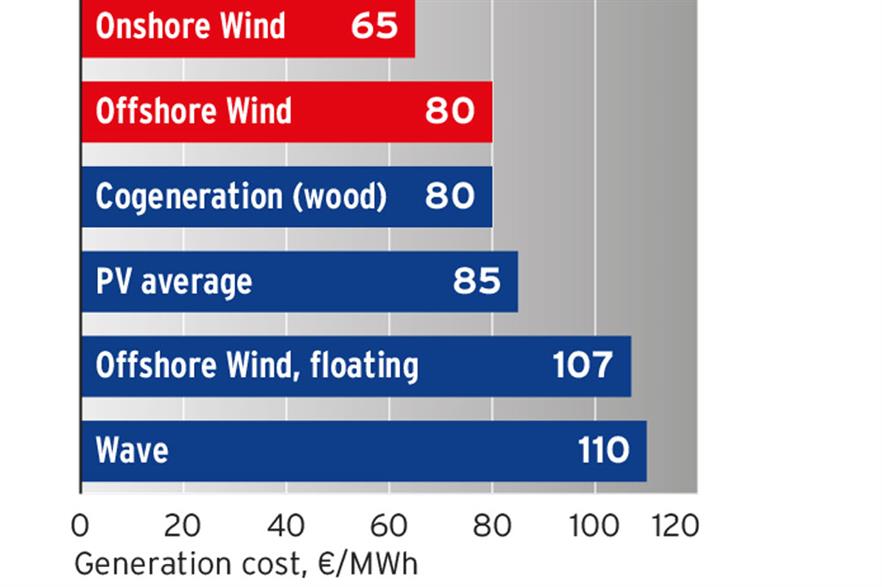 Wind Economics Parity on costs with gas in UK and US Windpower Monthly