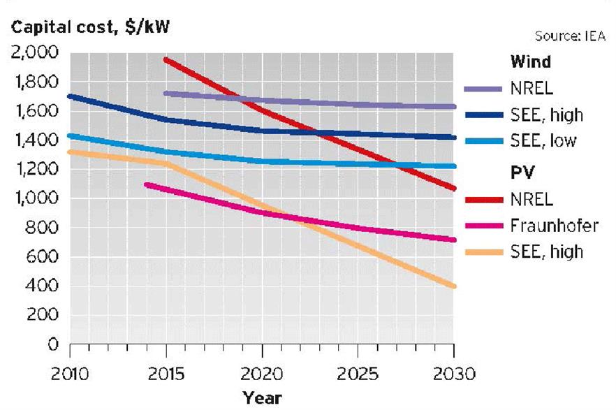 Wind Economics Predictions on future PV costs vary widely Windpower