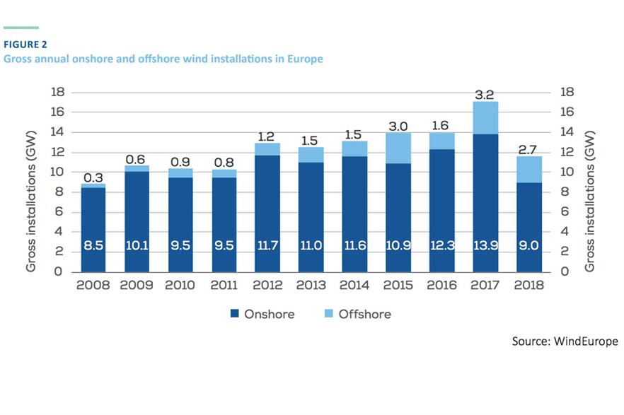 Wind installations were at their lowest level for seven years, according to WindEurope