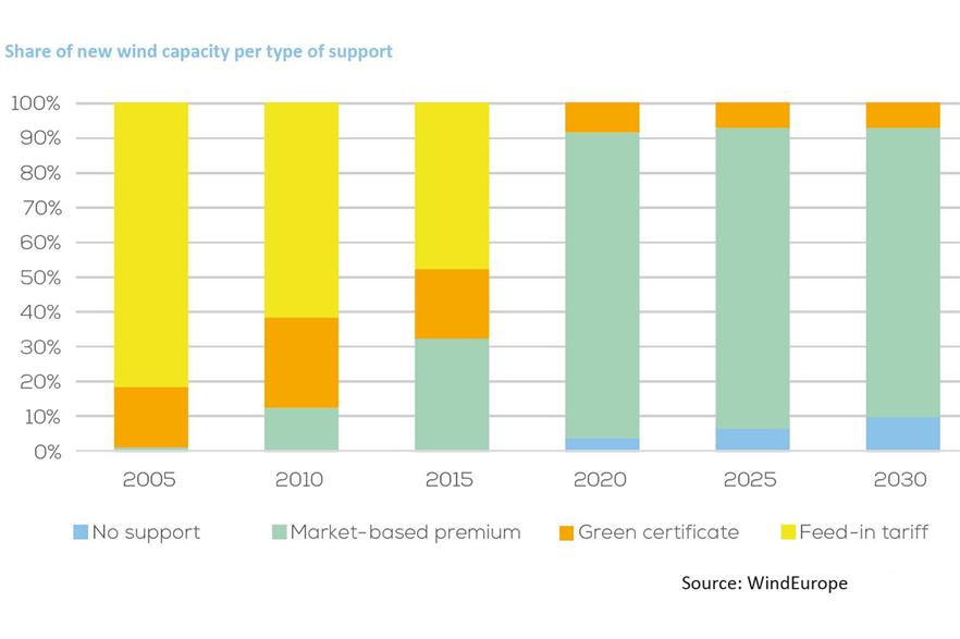 WindEurope figures show the increasing amount of capacity being exposed to weather risk