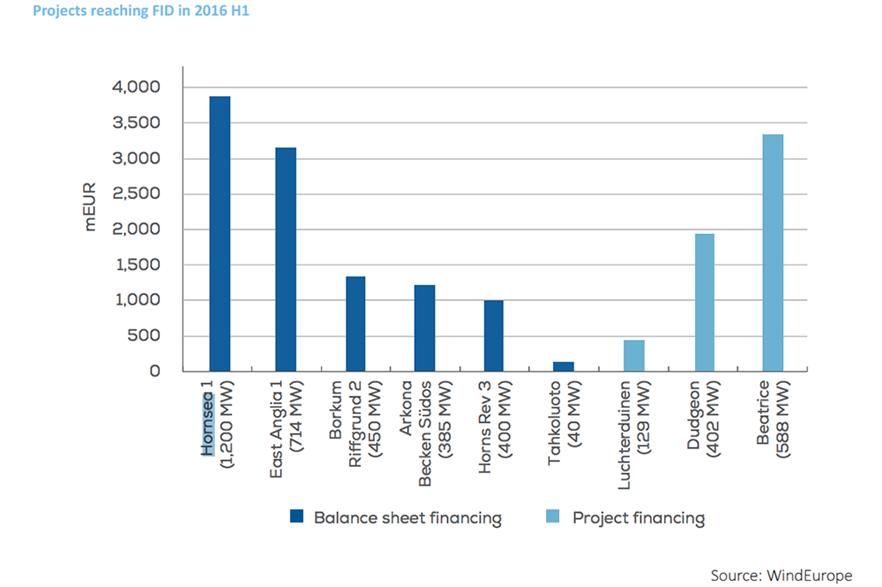 Dong Energy's 1.2GW Hornsea Project One site was the largest and most expensive project in H1