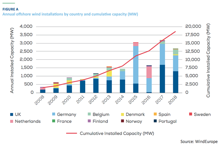 European offshore wind capacity grew by 2.65GW in 2018, taking the cumulative capacity to 18.5GW from over 100 projects