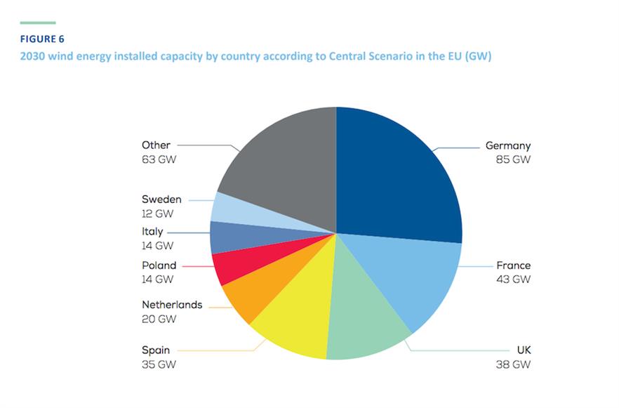Germany was likely to still have the most installed capacity in Europe by 2030, WindEurope concluded