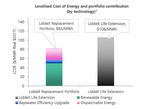 AGL's review found replacing Liddell's generation would result in a lower LCOE than extending the life of the power plant