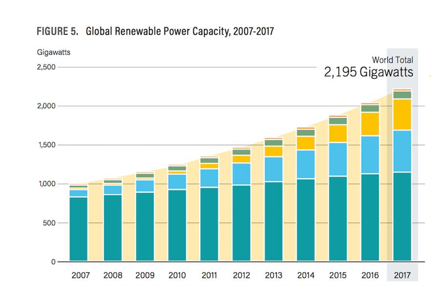 2017 saw the largest increase in renewable power capacity in modern history, according to REN21