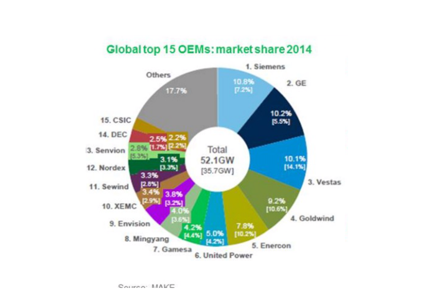 nøgle tiger kan opfattes Siemens world no1 OEM in 2014, says Make Consulting | Windpower Monthly