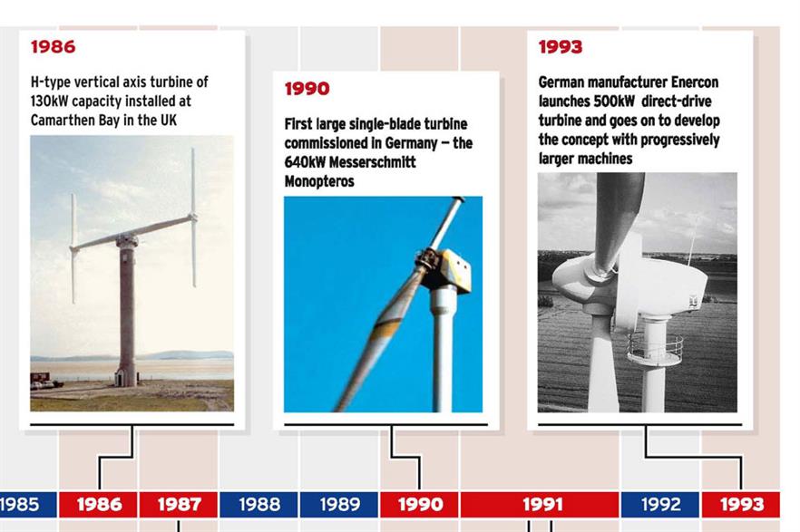 Wind power progress The first 40 years Windpower Monthly