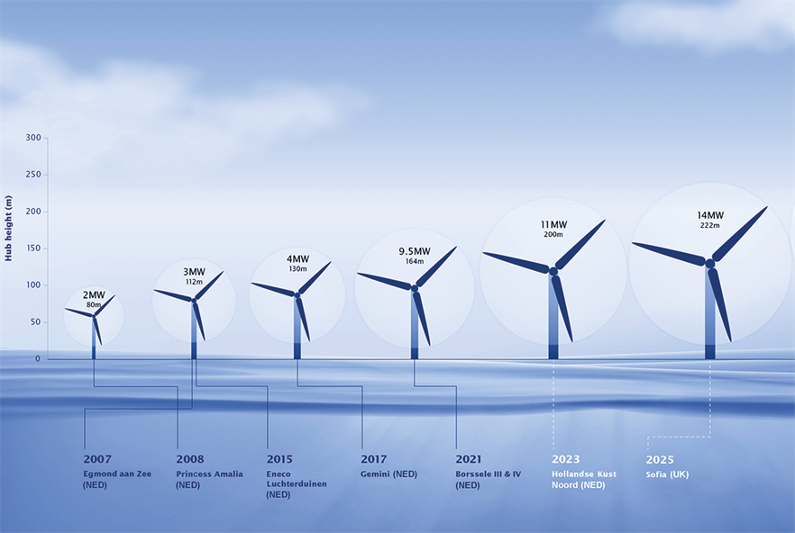 Turbine sizes have increases rapidly, as this overview of offshore turbines being installed in the North Sea since 2007 shows (pic credit: Van Oord)