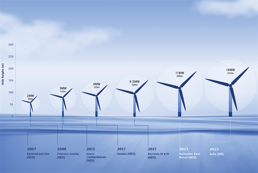 How Powerful Will Wind Turbines Be In 2035 Windpower Monthly   Van Oord Height Wind Turbinesv3 