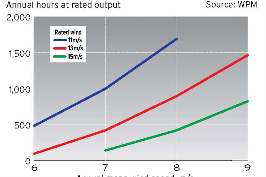 windeconomics how lower specific