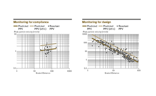 Figures 1 and 2: Examples of scaled-distance regression models