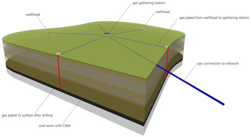 Gas gathering stations: gas can be introduced into the existing grid or used to generate electricity (Image credit: Geddes Consulting)
