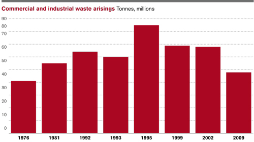 Commercial and industrial waste arisings