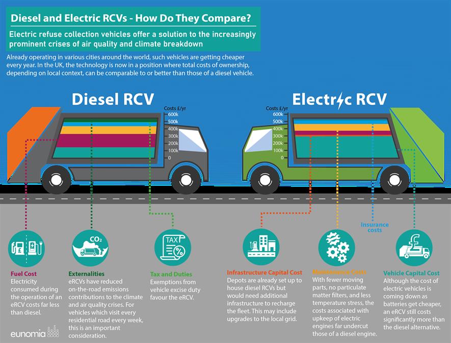 Electric refuse collection vehicles do not produce emissions and are far quieter than diesel equivalents