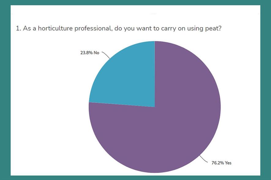 76% want to carry on using peat
