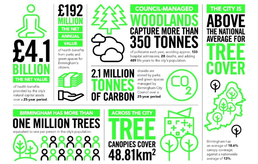 Infographic shows parks' value. Image: Birmingham City Council